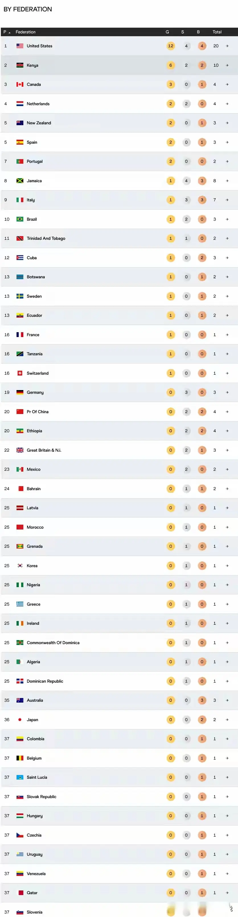 铜仅第, 霸主, 在长跑项目 铜仅第, 霸主, 在长跑项目